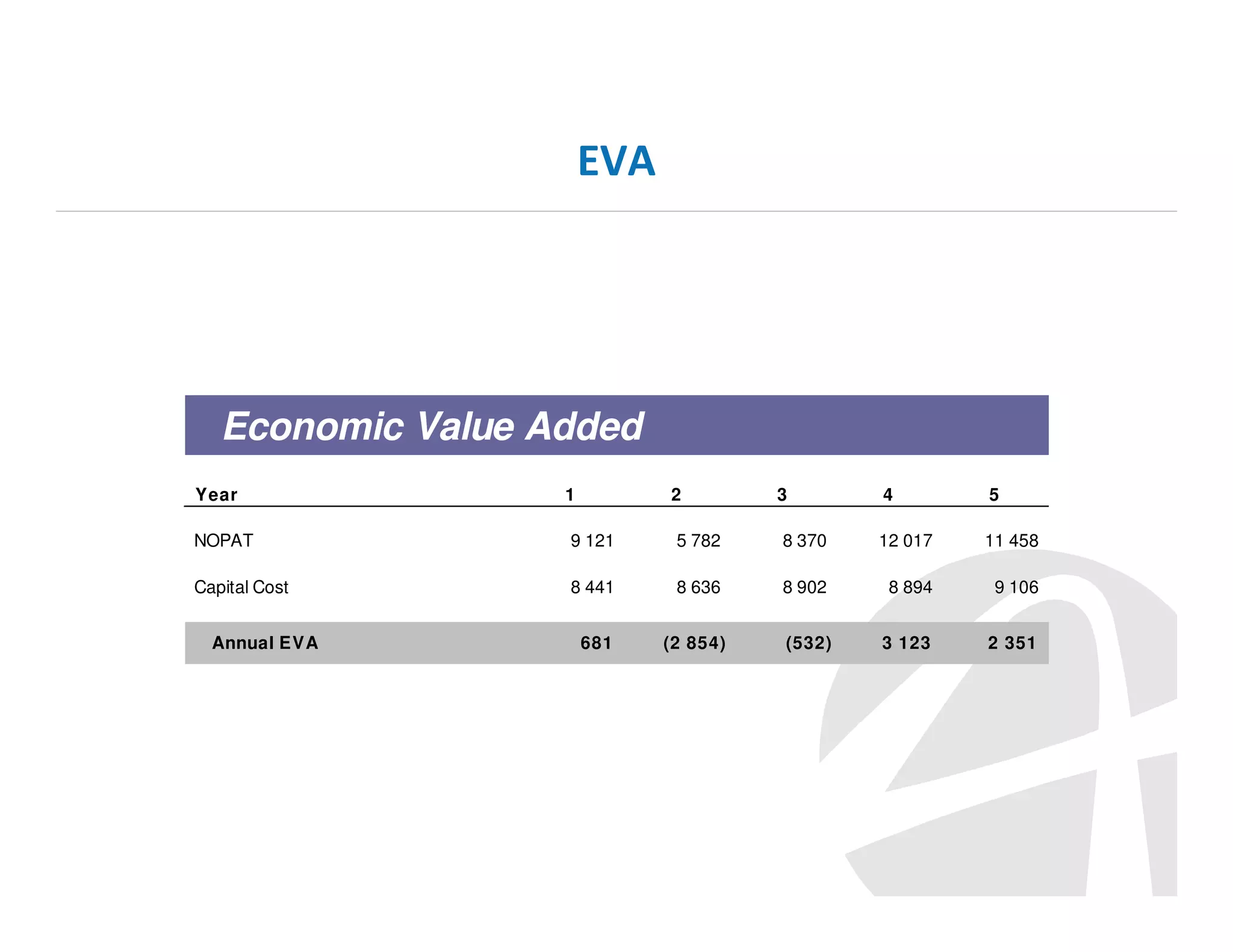 EVA

Economic Value Added
Year

1

2

3

4

5

NOPAT

9 121

5 782

8 370

12 017

11 458

Capital Cost

8 441

8 636

8 902

8 894

9 106

681

(2 854)

(532)

3 123

2 351

Annual EVA

 