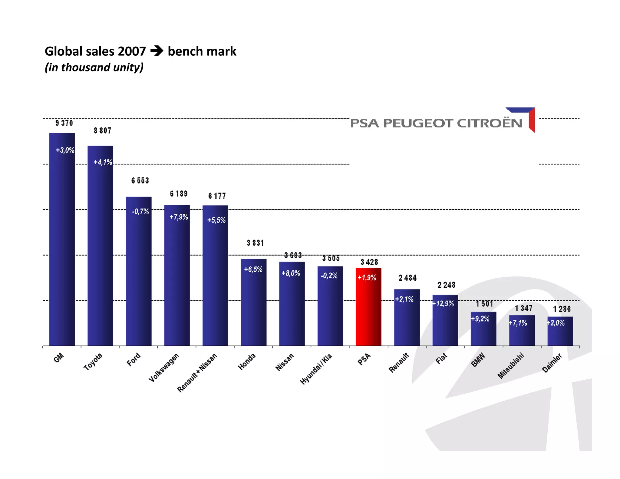Global sales 2007

bench mark

(in thousand unity)

+3,0%
+4,1%

-0,7%

+7,9%

+5,5%

+6,5%

+8,0%

-0,2%

+1,9%
+2,1%

+12,9%
+9,2%

+7,1%

+2,0%

 