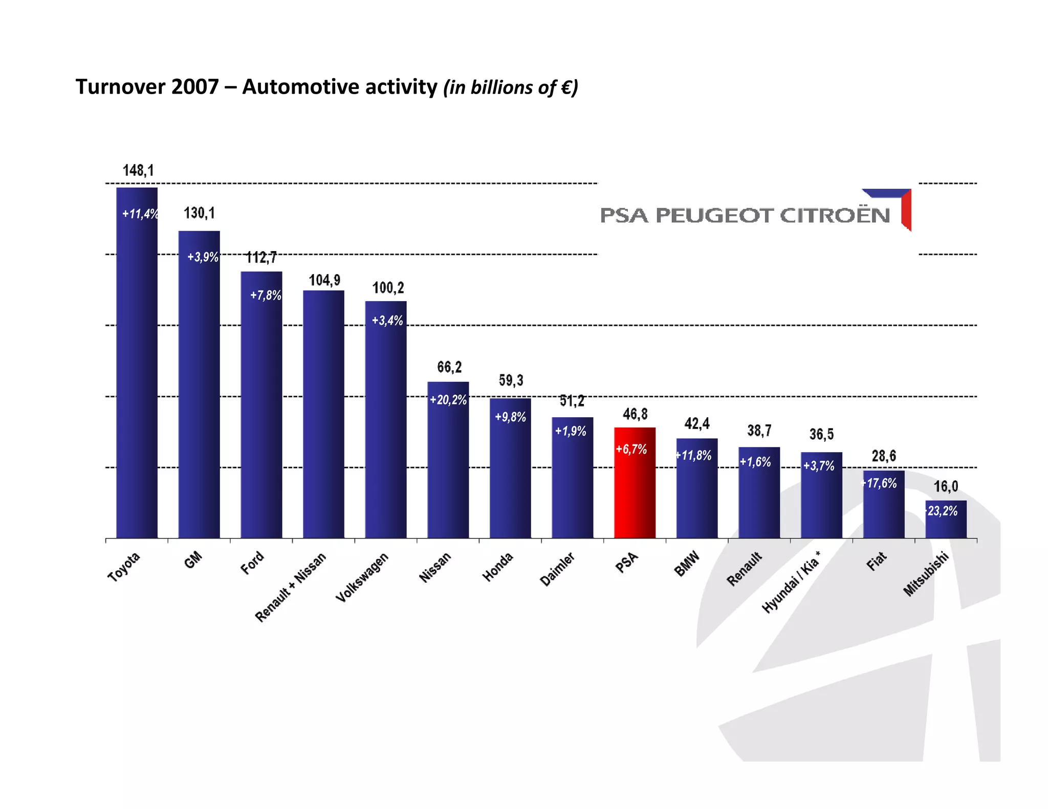 Turnover 2007 – Automotive activity (in billions of €)

+11,4%
+3,9%
+7,8%
+3,4%

+20,2%
+9,8%
+1,9%
+6,7%

+11,8%

+1,6%

+3,7%
+17,6%
+23,2%

 