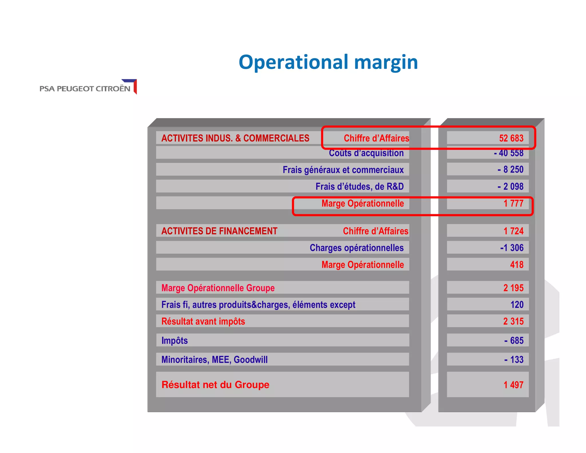 Operational margin

ACTIVITES INDUS. & COMMERCIALES

Chiffre d’Affaires
Coûts d’acquisition

52 683
- 40 558

Frais généraux et commerciaux
Frais d’études, de R&D

- 2 098

Marge Opérationnelle
ACTIVITES DE FINANCEMENT

- 8 250

1 777

Chiffre d’Affaires

1 724

Charges opérationnelles

-1 306

Marge Opérationnelle

418

Marge Opérationnelle Groupe
Frais fi, autres produits&charges, éléments except

2 195
120

Résultat avant impôts

2 315

Impôts

- 685

Minoritaires, MEE, Goodwill

- 133

Résultat net du Groupe

1 497

 