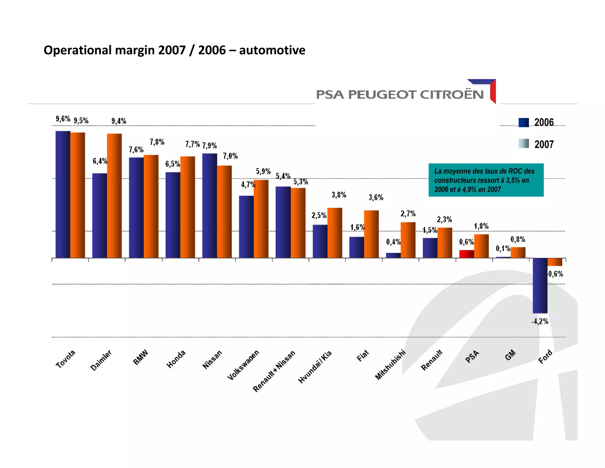Operational margin 2007 / 2006 – automotive

2006
2007
La moyenne des taux de ROC des
constructeurs ressort à 3,5% en
2006 et à 4,9% en 2007

 
