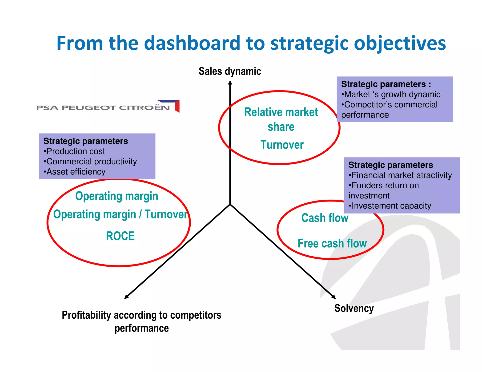 From the dashboard to strategic objectives
Sales dynamic

Strategic parameters
•Production cost
•Commercial productivity
•Asset efficiency

Operating margin
Operating margin / Turnover
ROCE

Profitability according to competitors
performance

Relative market
share
Turnover

Strategic parameters :
•Market ‘s growth dynamic
•Competitor’s commercial
performance

Strategic parameters
•Financial market atractivity
•Funders return on
investment
•Investement capacity

Cash flow
Free cash flow

Solvency

 