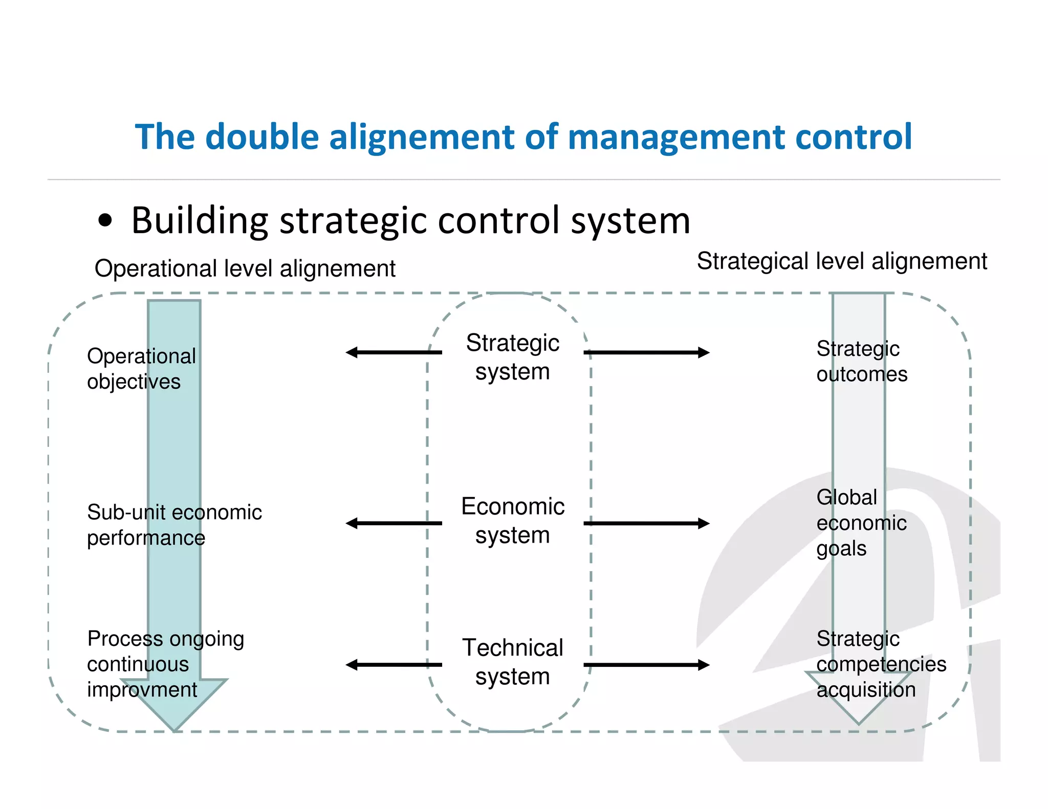 The double alignement of management control

• Building strategic control system
Strategical level alignement

Operational level alignement

Operational
objectives

Strategic
system

Strategic
outcomes

Sub-unit economic
performance

Economic
system

Global
economic
goals

Process ongoing
continuous
improvment

Technical
system

Strategic
competencies
acquisition

 