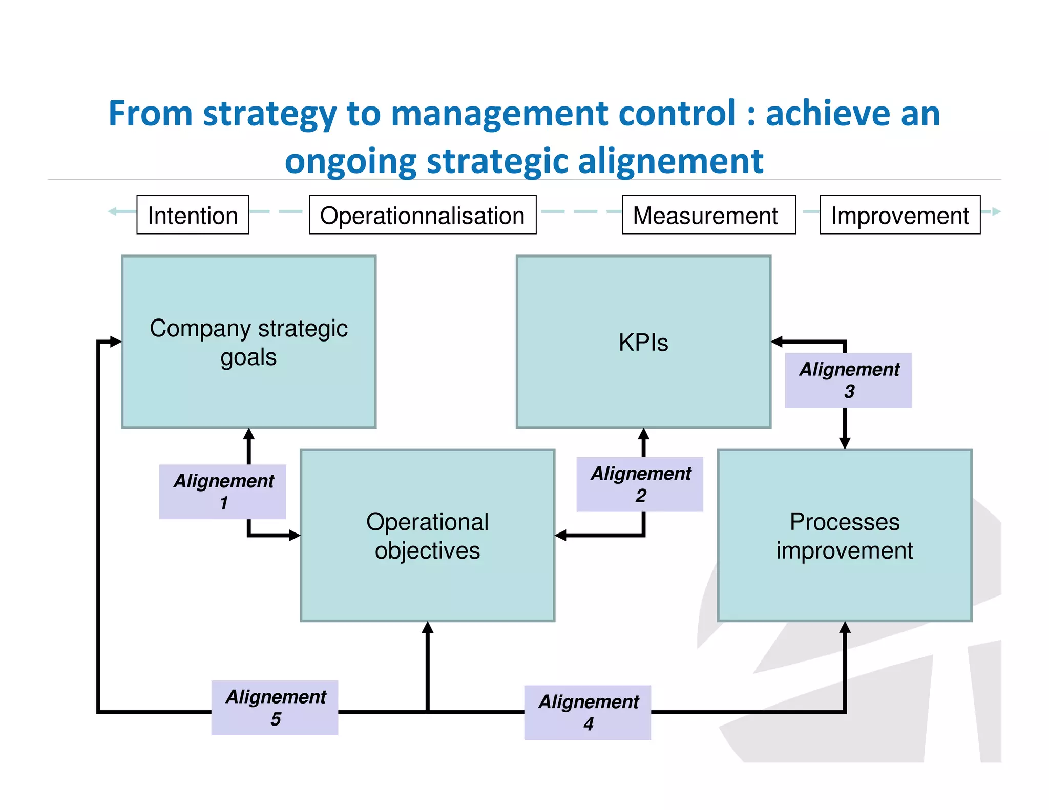From strategy to management control : achieve an
ongoing strategic alignement
Intention

Operationnalisation

Company strategic
goals

Alignement
1

Alignement
5

Measurement

Improvement

KPIs
Alignement
3

Alignement
2

Operational
objectives

Processes
improvement

Alignement
4

 