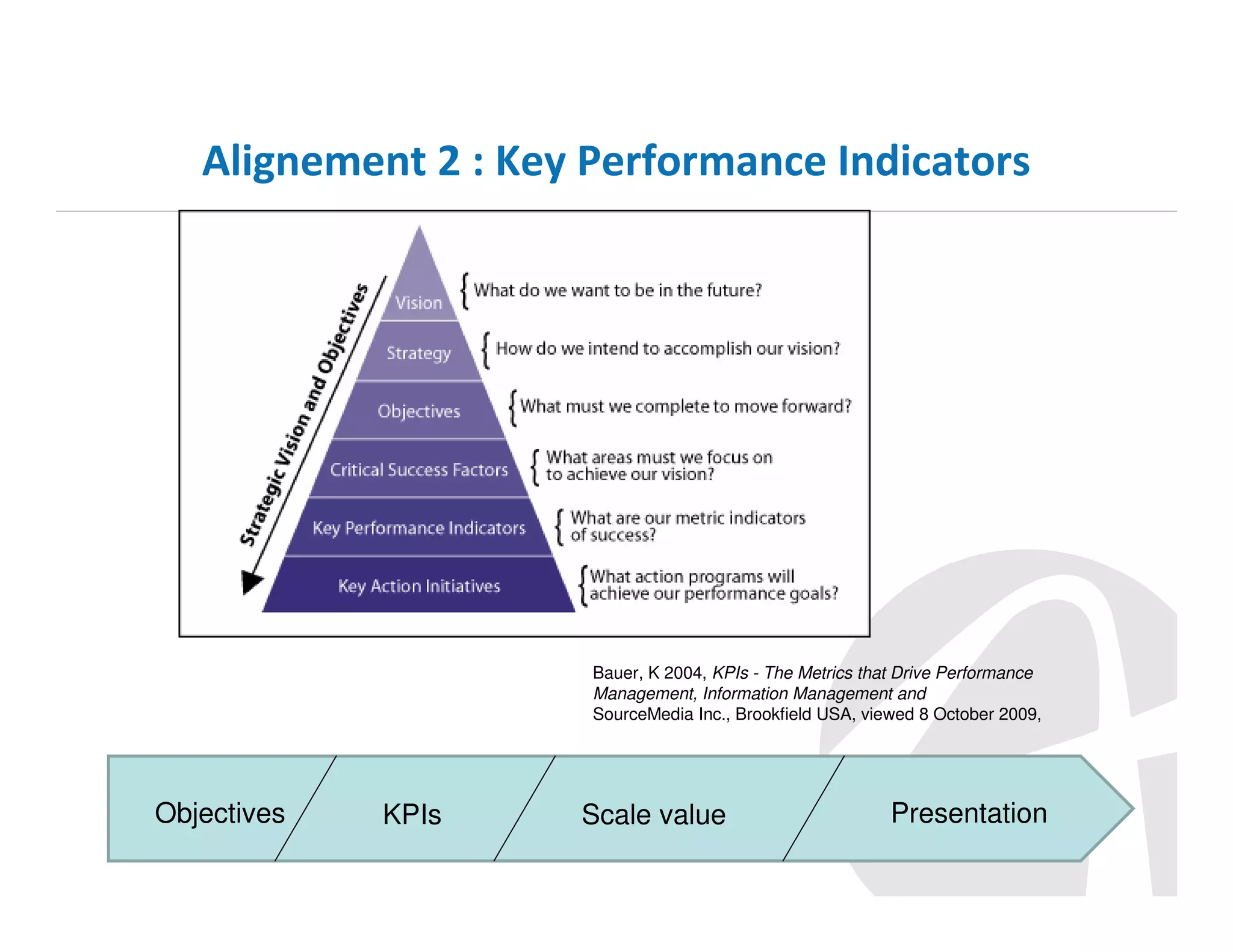 Alignement 2 : Key Performance Indicators

Bauer, K 2004, KPIs - The Metrics that Drive Performance
Management, Information Management and
SourceMedia Inc., Brookfield USA, viewed 8 October 2009,

Objectives

KPIs

Scale value

Presentation

 