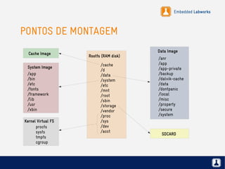 Embedded Labworks
PONTOS DE MONTAGEM
/cache
/d
/data
/system
/etc
/mnt
/root
/sbin
/storage
/vendor
/proc
/sys
/dev
/acct
Rootfs (RAM disk)
Kernel Virtual FS
Data Image
SDCARD
procfs
sysfs
tmpfs
cgroup
/anr
/app
/app-private
/backup
/dalvik-cache
/data
/dontpanic
/local
/misc
/property
/secure
/system
Cache Image
System Image
/app
/bin
/etc
/fonts
/framework
/lib
/usr
/xbin
 