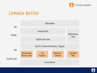 Embedded Labworks
CAMADA NATIVA
Linux Kernel
Bibliotecas
(bionic, etc)
Init
Toolbox
Daemons
nativos
Camada
HAL
Dalvik / Android Runtime / Zygote
System Services
Android API
Aplicações
Bibliotecas
Java
API
Binder
JNI
System call
 