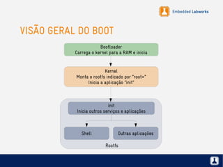 Embedded Labworks
VISÃO GERAL DO BOOT
Bootloader
Carrega o kernel para a RAM e inicia
init
Inicia outros serviços e aplicações
Kernel
Monta o rootfs indicado por ”root=”
Inicia a aplicação ”init”
Shell Outras aplicações
Rootfs
 
