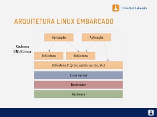 Embedded Labworks
ARQUITETURA LINUX EMBARCADO
Hardware
Bootloader
Linux kernel
Biblioteca C (glibc, eglibc, uclibc, etc)
Biblioteca Biblioteca
Aplicação Aplicação
Sistema
GNU/Linux
 