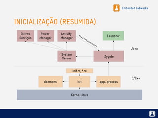 Embedded Labworks
INICIALIZAÇÃO (RESUMIDA)
Kernel Linux
init
init.rc, *.rc
Zygote
System
Server
app_process
Activity
Manager
Launcher
C/C++
Java
start(Launcher)
daemons
Power
Manager
Outros
Serviços
 