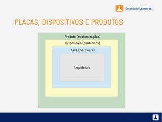 Embedded Labworks
PLACAS, DISPOSITIVOS E PRODUTOS
Arquitetura
Placa (hardware)
Dispositivo (periféricos)
Produto (customizações)
 