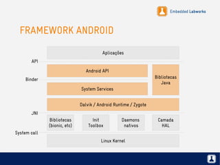 Embedded Labworks
FRAMEWORK ANDROID
Linux Kernel
Bibliotecas
(bionic, etc)
Init
Toolbox
Daemons
nativos
Camada
HAL
Dalvik / Android Runtime / Zygote
System Services
Android API
Aplicações
Bibliotecas
Java
API
Binder
JNI
System call
 