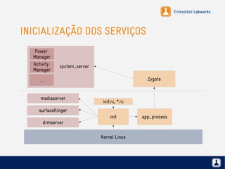 Embedded Labworks
INICIALIZAÇÃO DOS SERVIÇOS
Kernel Linux
init
init.rc, *.rc
Zygote
app_process
Activity
Manager
Power
Manager
...
surfaceflinger
drmserver
mediaserver
system_server
 