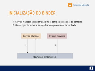 Embedded Labworks
INICIALIZAÇÃO DO BINDER
Service Manager System Services
/dev/binder (Binder driver)
1 2
Service Manager se registra no Binder como o gerenciador de contexto.1
2 Os serviços do sistema se registram no gerenciador de contexto.
 