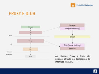 Embedded Labworks
PROXY E STUB
Manager
Proxy (marshalling)
Binder
Stub (unmarshalling)
Serviço
Kernel
HAL
Serviço
API
Aplicação
Kernel space
User space
Binder
JNI
As classes Proxy e Stub são
criadas através da declaração da
interface via AIDL.
 