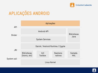 Embedded Labworks
APLICAÇÕES ANDROID
Linux Kernel
Bibliotecas
(bionic, etc)
Init
Toolbox
Daemons
nativos
Camada
HAL
Dalvik / Android Runtime / Zygote
System Services
Android API
Aplicações
Bibliotecas
Java
API
Binder
JNI
System call
 
