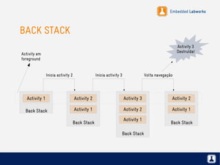 Embedded Labworks
BACK STACK
Activity 1
Back Stack
Activity 2
Back Stack
Activity 1
Activity 3
Back Stack
Activity 2
Activity 1
Activity 2
Back Stack
Activity 1
Inicia activity 2 Inicia activity 3 Volta navegação
Activity em
foreground
Activity 3
Destruída!
 