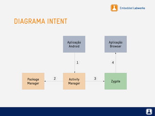Embedded Labworks
DIAGRAMA INTENT
Activity
Manager
Aplicação
Android
Package
Manager
Zygote
Aplicação
Browser
1
2 3
4
 