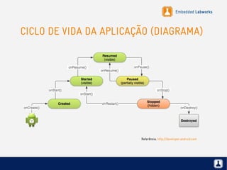 Embedded Labworks
CICLO DE VIDA DA APLICAÇÃO (DIAGRAMA)
Referência: http://developer.android.com
 