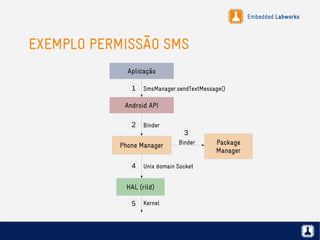 Embedded Labworks
EXEMPLO PERMISSÃO SMS
Aplicação
Phone Manager Package
Manager
HAL (rild)
Kernel
Unix domain Socket
Binder
Binder
2
3
4
5
Android API
SmsManager.sendTextMessage()1
 