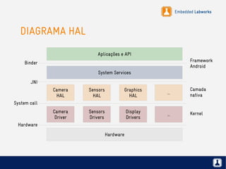 Embedded Labworks
DIAGRAMA HAL
Hardware
Camera
Driver
Sensors
Drivers
Display
Drivers
...
System Services
Aplicações e API
Binder
JNI
System call
Camera
HAL
Sensors
HAL
Graphics
HAL
...
Kernel
Camada
nativa
Framework
Android
Hardware
 