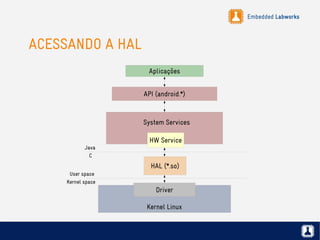 Embedded Labworks
ACESSANDO A HAL
Kernel Linux
Driver
HAL (*.so)
HW Service
System Services
API (android.*)
Aplicações
Kernel space
User space
C
Java
 