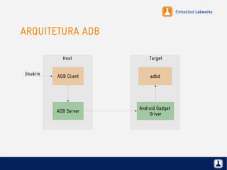 Embedded Labworks
ARQUITETURA ADB
ADB Server
ADB Client
Usuário
Android Gadget
Driver
adbd
Host Target
 