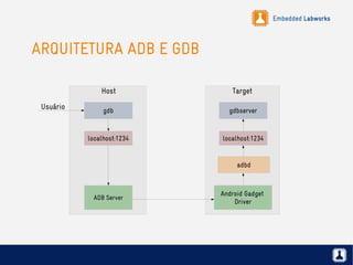 Embedded Labworks
ARQUITETURA ADB E GDB
ADB Server
Usuário
Android Gadget
Driver
adbd
Host Target
localhost:1234
gdbserver
localhost:1234
gdb
 