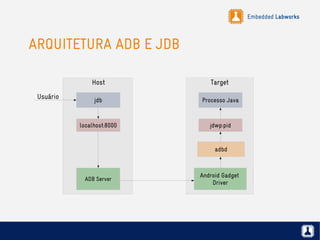 Embedded Labworks
ARQUITETURA ADB E JDB
ADB Server
Usuário
Android Gadget
Driver
adbd
Host Target
jdwp:pid
Processo Java
localhost:8000
jdb
 