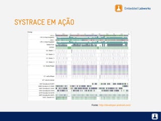 Embedded Labworks
SYSTRACE EM AÇÃO
Fonte: http://developer.android.com/
 
