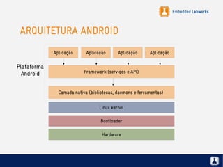 Embedded Labworks
ARQUITETURA ANDROID
Hardware
Bootloader
Linux kernel
Camada nativa (bibliotecas, daemons e ferramentas)
Framework (serviços e API)
Aplicação
Plataforma
Android
Aplicação Aplicação Aplicação
 
