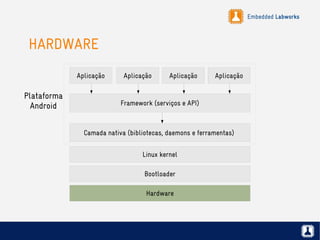 Embedded Labworks
HARDWARE
Hardware
Bootloader
Linux kernel
Camada nativa (bibliotecas, daemons e ferramentas)
Framework (serviços e API)
Aplicação
Plataforma
Android
Aplicação Aplicação Aplicação
 