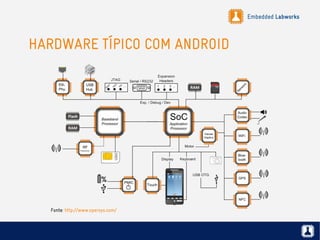 Embedded Labworks
HARDWARE TÍPICO COM ANDROID
Fonte: http://www.opersys.com/
 
