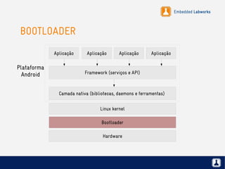 Embedded Labworks
BOOTLOADER
Hardware
Bootloader
Linux kernel
Camada nativa (bibliotecas, daemons e ferramentas)
Framework (serviços e API)
Aplicação
Plataforma
Android
Aplicação Aplicação Aplicação
 
