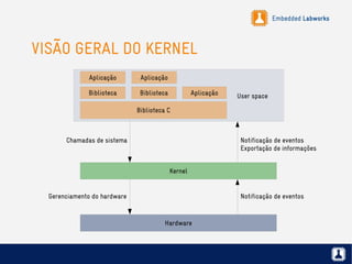 Embedded Labworks
VISÃO GERAL DO KERNEL
Biblioteca C
Hardware
Biblioteca Biblioteca Aplicação User space
Kernel
AplicaçãoAplicação
Chamadas de sistema Notificação de eventos
Exportação de informações
Gerenciamento do hardware Notificação de eventos
 