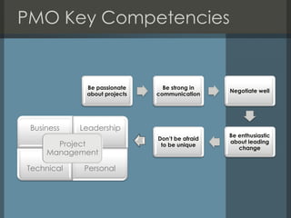 PMO Key Competencies

Be passionate
about projects

Business

Negotiate well

Don’t be afraid
to be unique

Be enthusiasti...