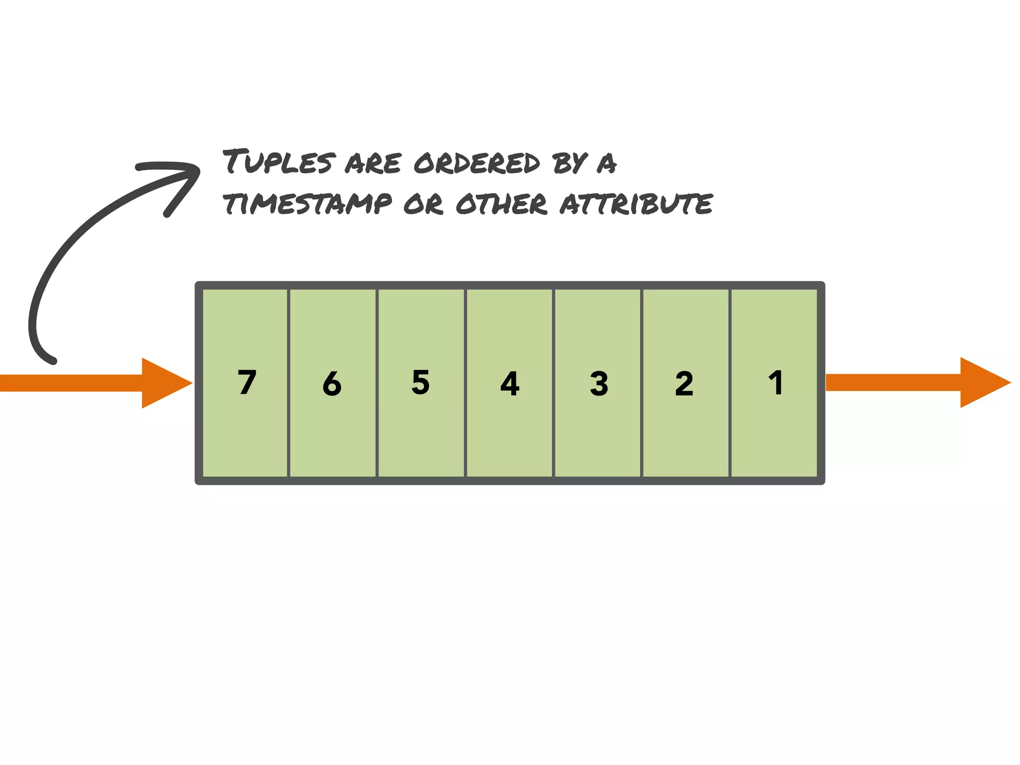 B

Tuples are ordered by a
timestamp or other attribute

7

6

5

4

3

2

1

 
