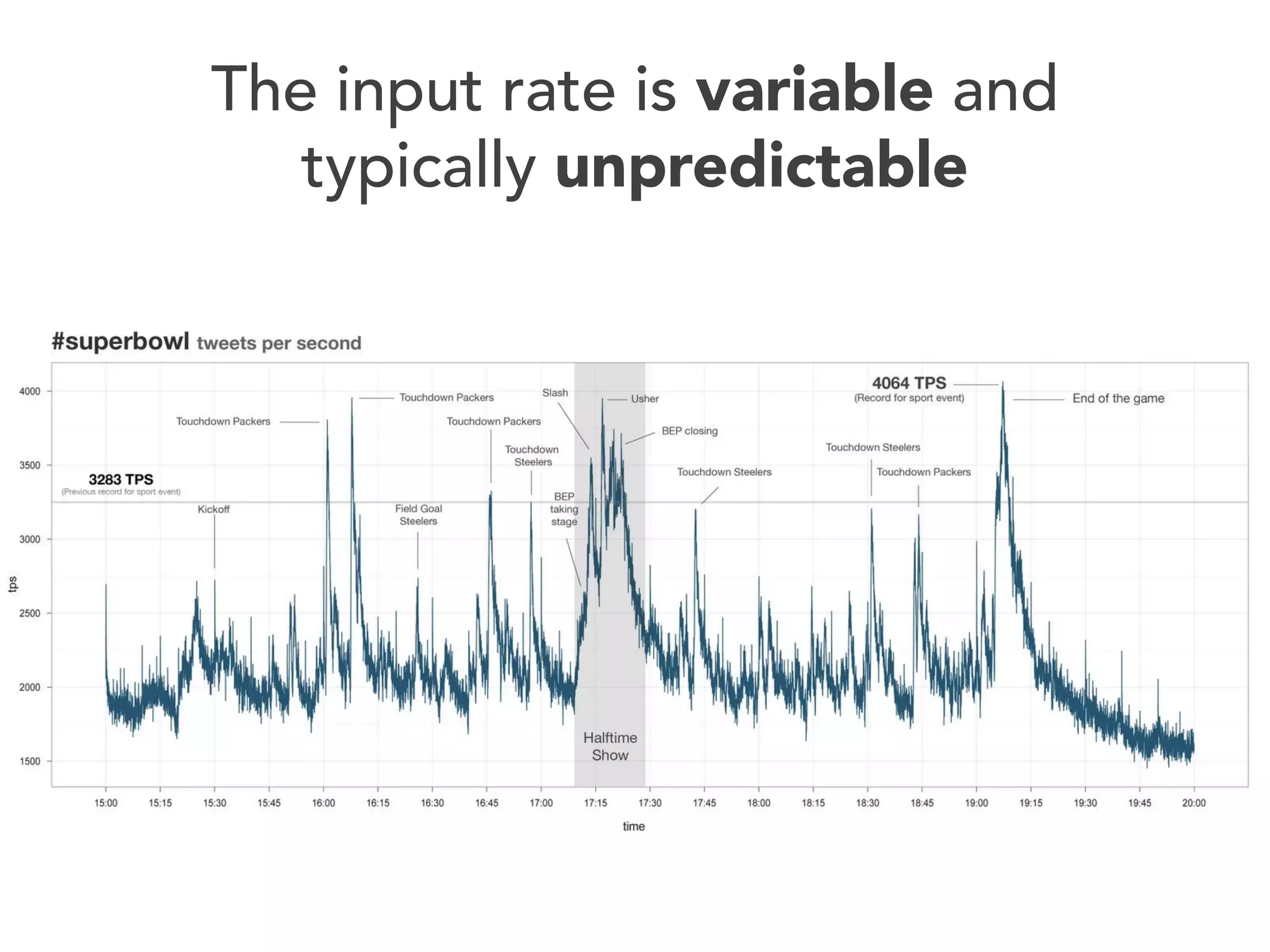 The input rate is variable and
typically unpredictable

 