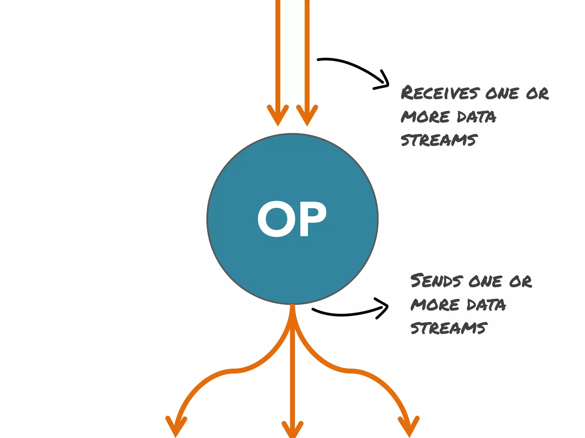 Receives one or
more data
streams

OP
Sends one or
more data
streams

 