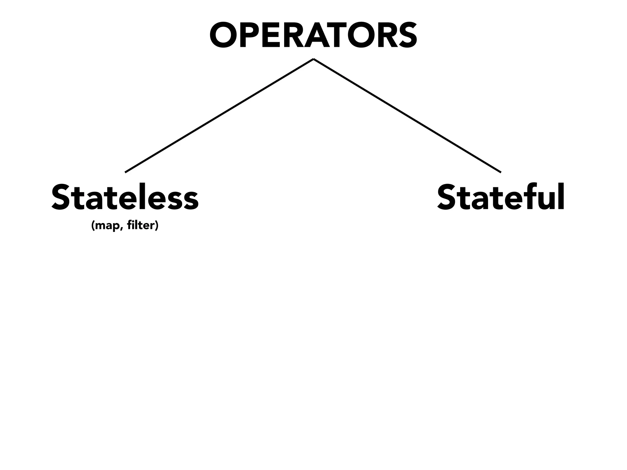 OPERATORS

Stateless
(map, filter)

Stateful

 
