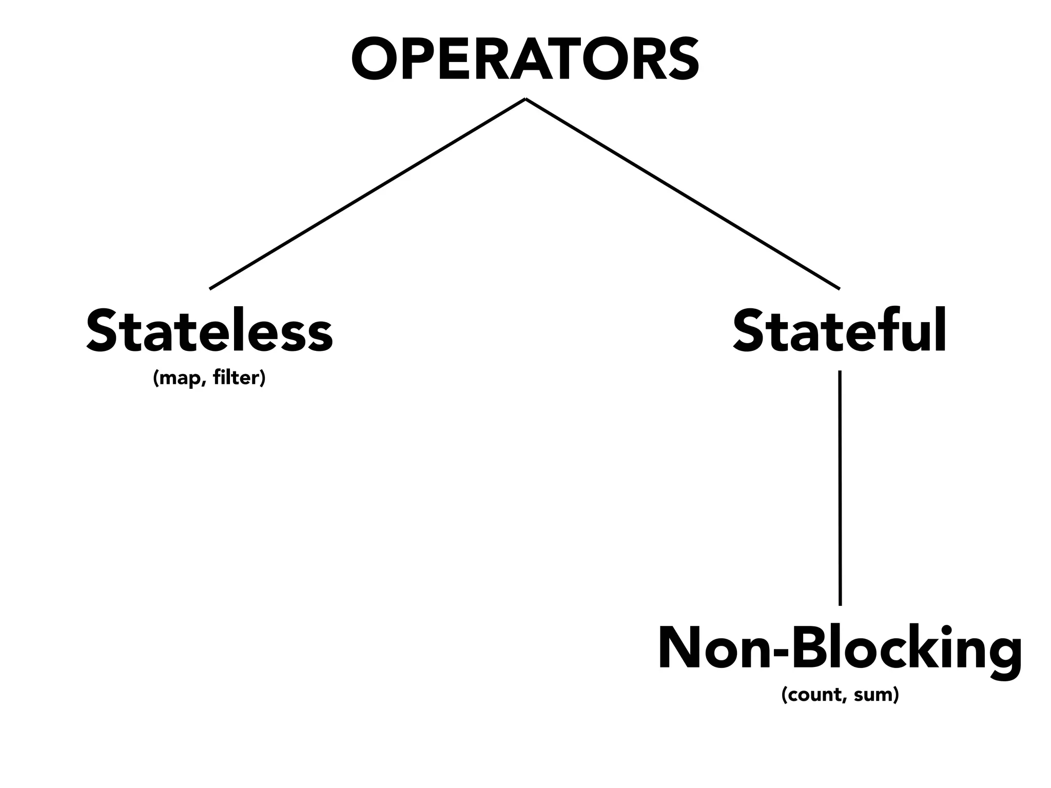 OPERATORS

Stateless

Stateful

(map, filter)

Non-Blocking
(count, sum)

 