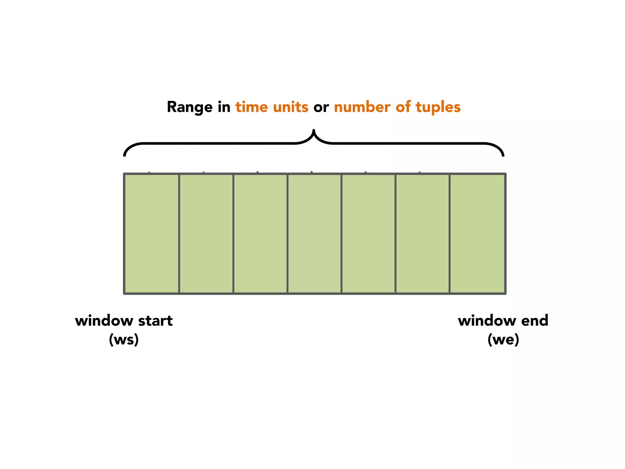Range in time units or number of tuples

window start
(ws)

window end
(we)

 