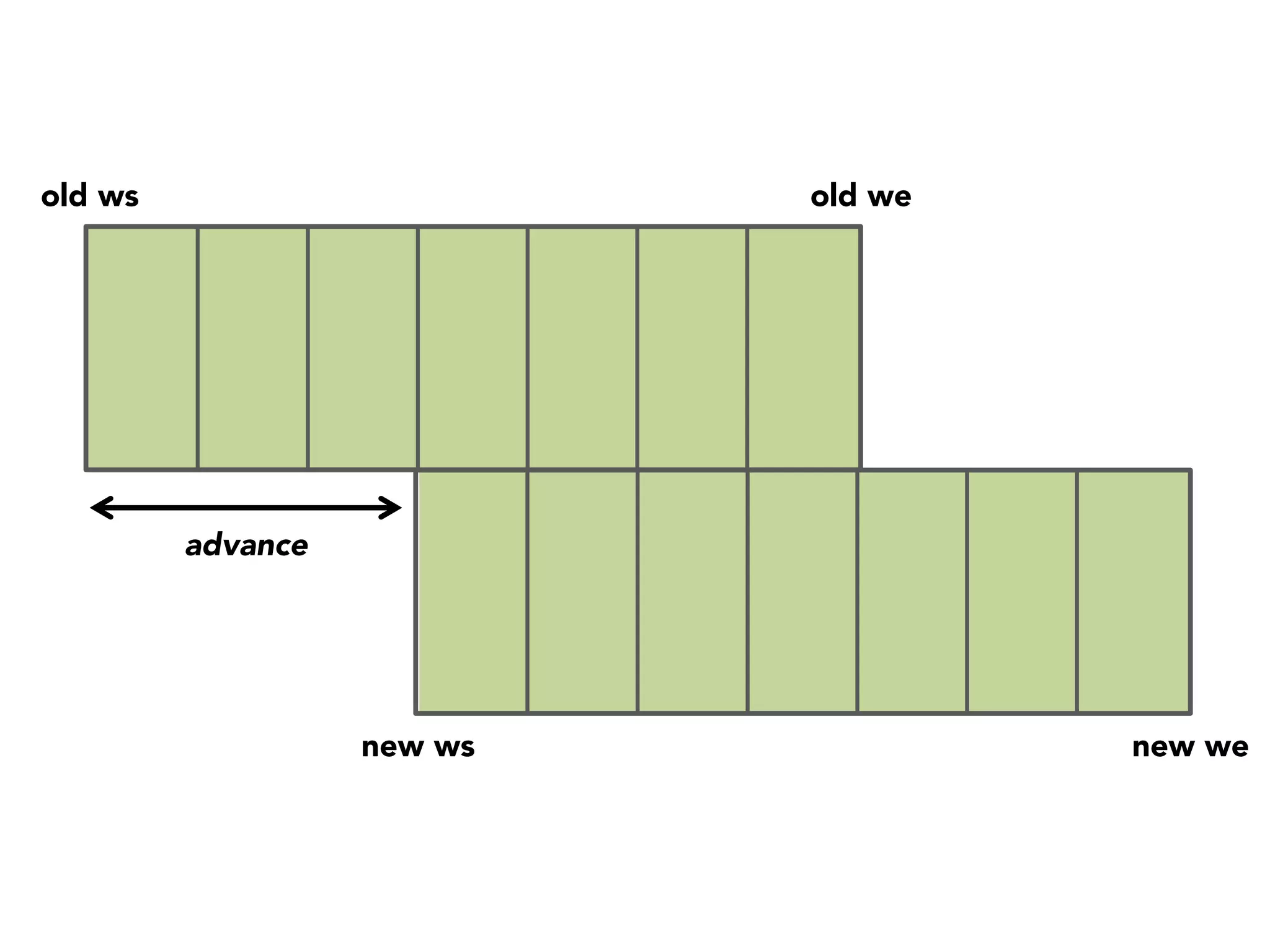 old ws

old we

advance

new ws

new we

 