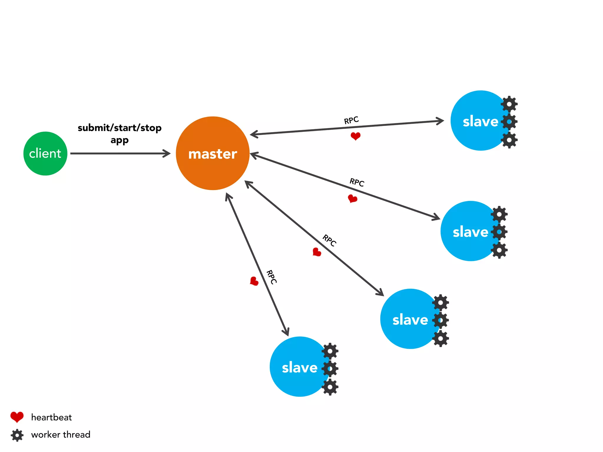submit/start/stop
app

client

slave
master

slave

slave
slave
heartbeat
worker thread

 