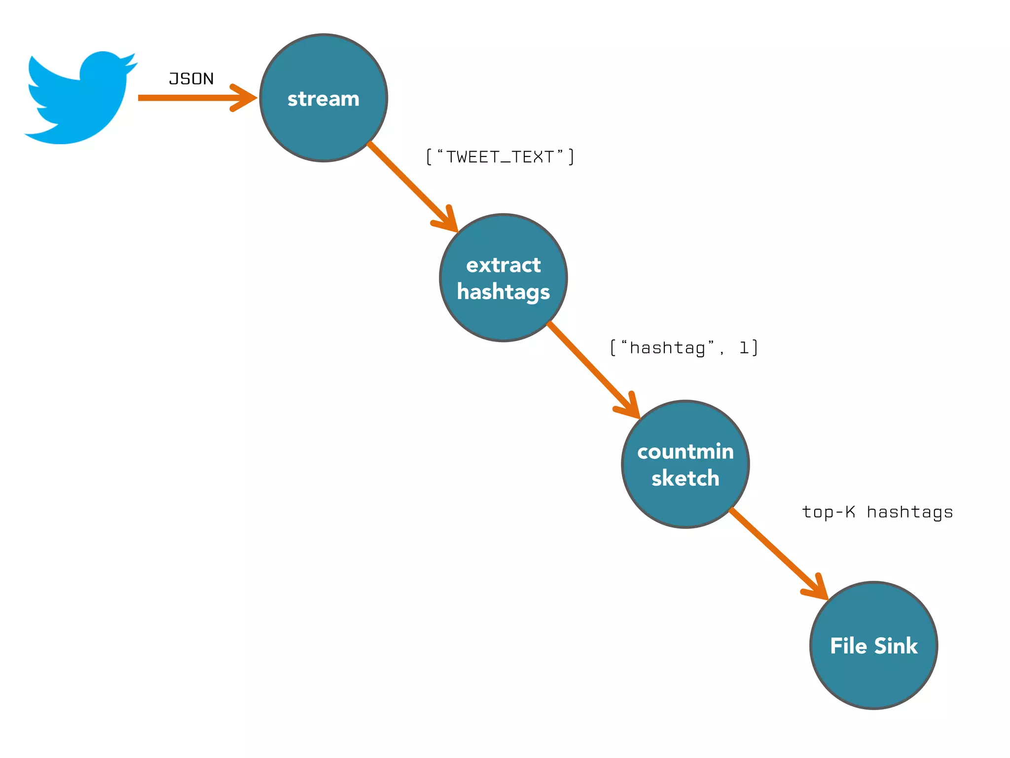 stream

extract
hashtags

countmin
sketch

File Sink

 