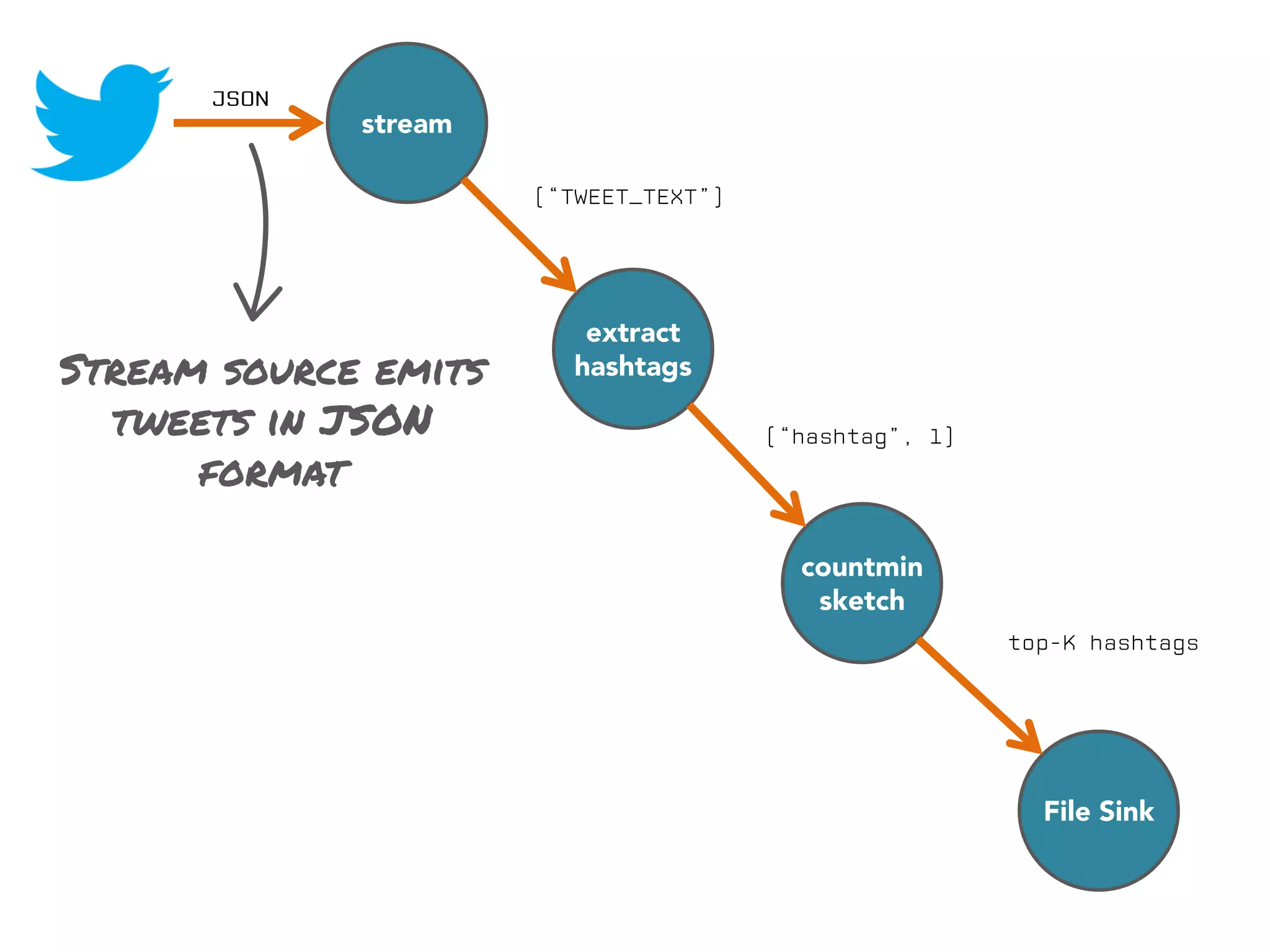 stream

Stream source emits
tweets in JSON
format

extract
hashtags

countmin
sketch

File Sink

 
