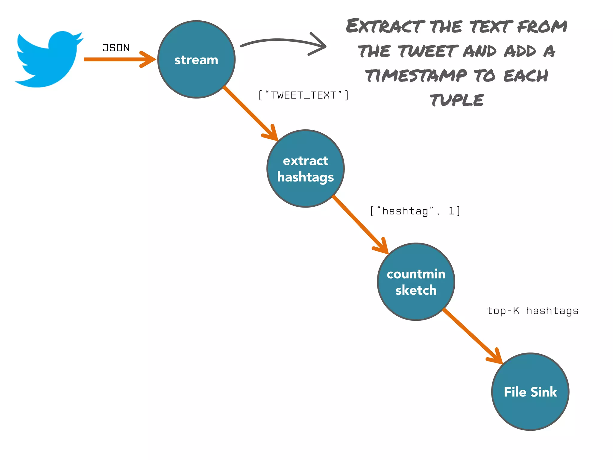 Extract the text from
the tweet and add a
timestamp to each
tuple

stream

extract
hashtags

countmin
sketch

File Sink

 