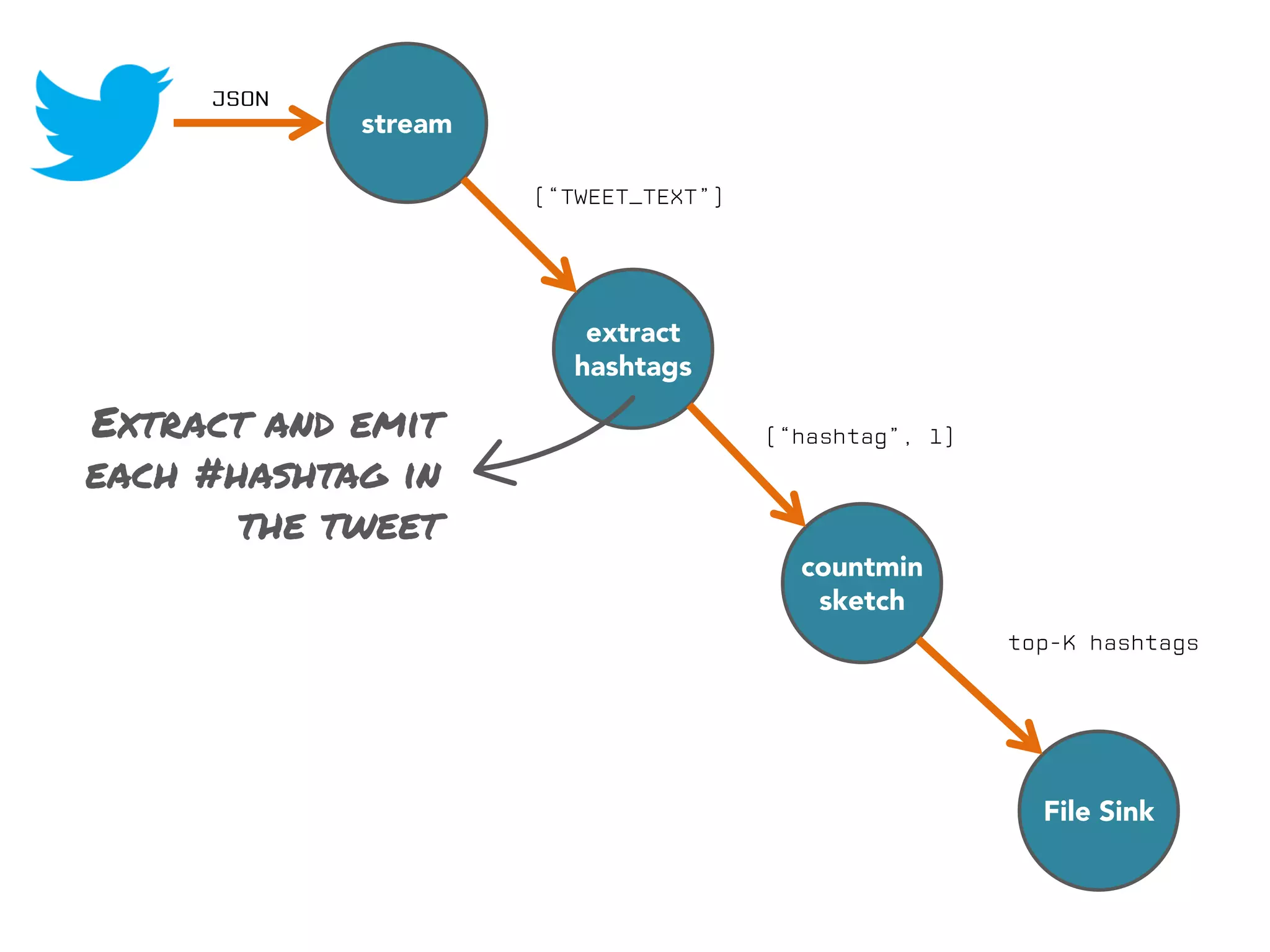 stream

extract
hashtags

Extract and emit
each #hashtag in
the tweet
countmin
sketch

File Sink

 