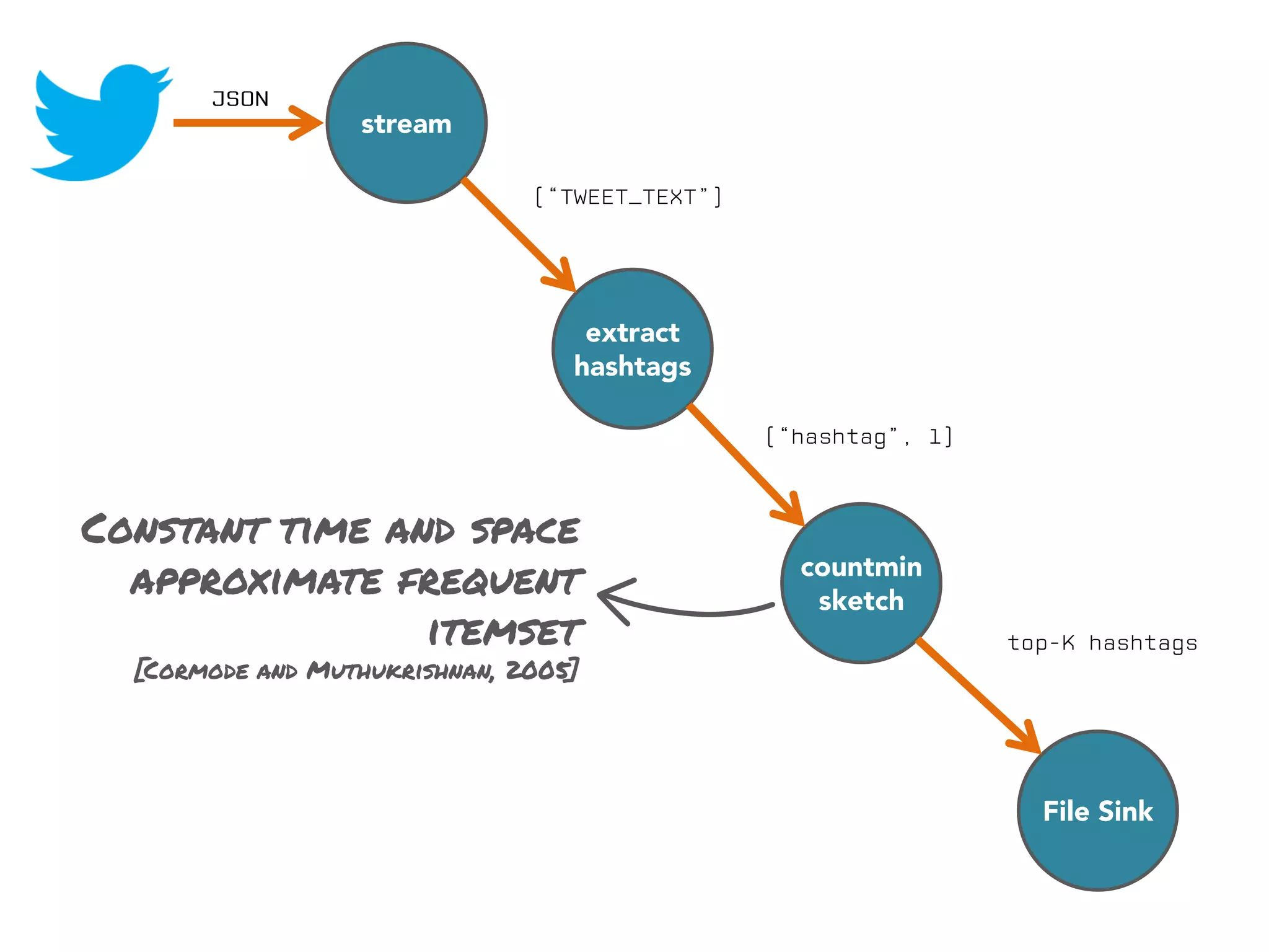 stream

extract
hashtags

Constant time and space
approximate frequent
itemset

countmin
sketch

[Cormode and Muthukrishnan, 2005]

File Sink

 