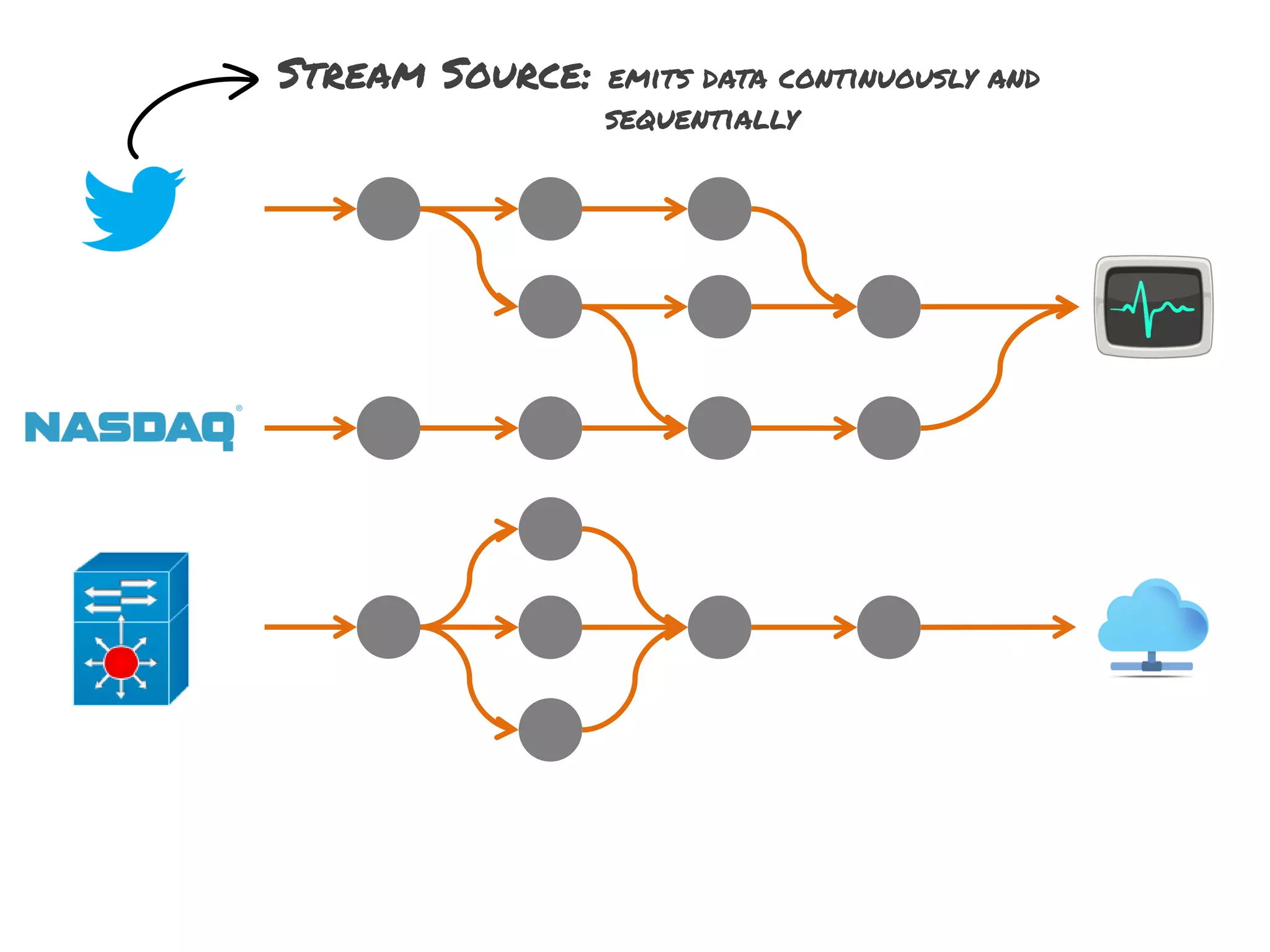 Stream Source:

emits data continuously and
sequentially

 